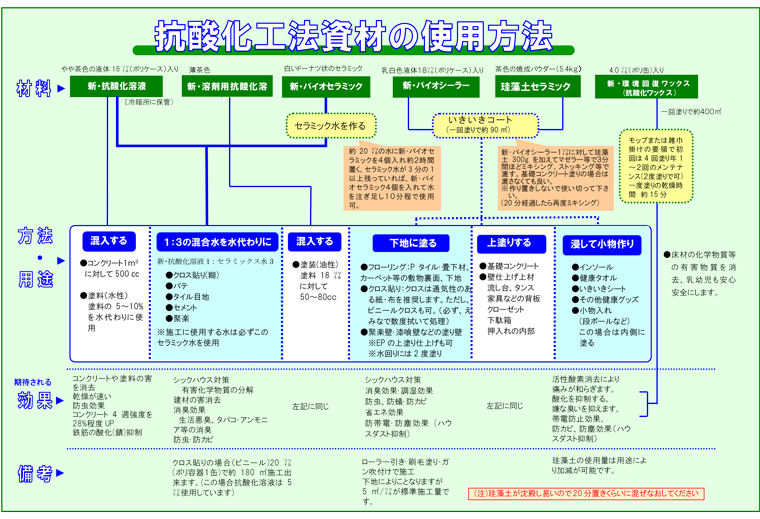 抗酸化工法資材の使用方法