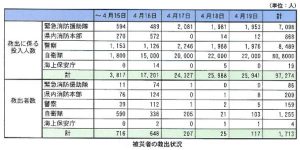 平成28年熊本地震・被災者の救出状況