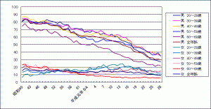 喫煙率の推移
