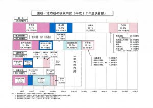 2015年度/国・地方税収