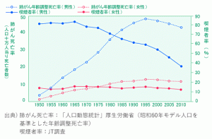 日本における喫煙者率と肺がん死亡率の推移
