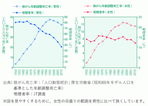 男女別の喫煙者率と肺がん死亡率推移