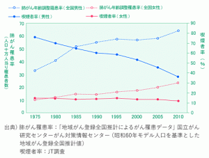 日本における喫煙者率と肺がん罹患率の推移