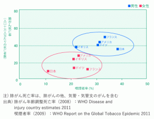 各国の喫煙者率と肺がん死亡率の関係