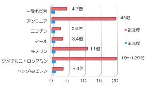 主流煙と副流煙における有害物質の比較