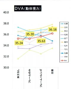 DVA(Dynamic Visual Acuity)・横方向動体視力