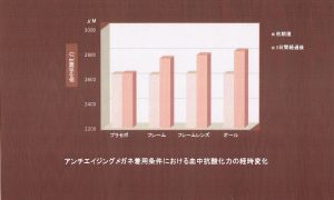 アンチ・エイジング・メガネ着用条件における抗酸化の経時変化