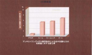 アンチ・エイジング・メガネ着用条件における抗酸化の初期値の変化率