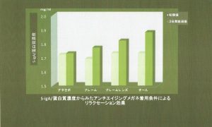 s-IgA /蛋白質濃からみたアンチ・エイジング・メガネ着用条件によるリラクセーション効果