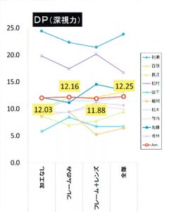 DP(Depth Perception)・深視力