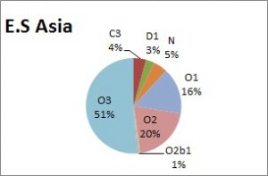 東南アジアの Y 染色体ハプログループ