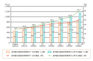 65歳以上の高齢者の認知症患者数と有病率の将来推計