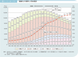 高齢化の推移と将来推計