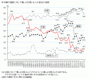 米中韓に対しての意識調査