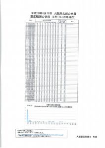 「2018 年 6 月 18 日大阪府北部の地震の評価」②