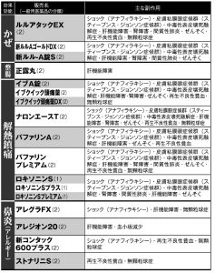 市販薬「命に関わる副作用」実名リスト29②