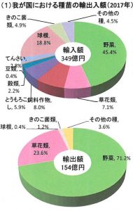 我が国における種苗の輸出入額( 2017 年)