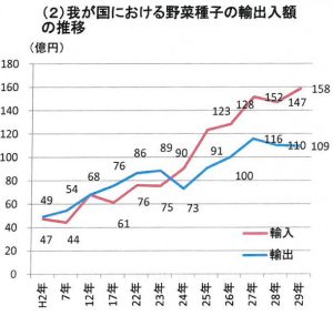 我が国における野菜種子の輸出入額の推移