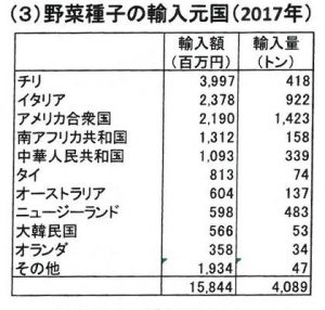 野菜種子の輸入元国( 2017 年)