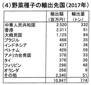 野菜種子の輸出先国( 2017 年)