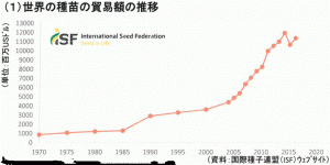 世界の種苗の貿易額の推移