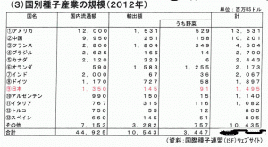 国別種子産業の規模( 2012 年)