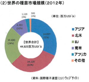 世界の種子市場規模( 2012 年)