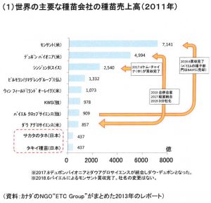 世界の主要な種苗会社の種苗売上高( 2011 年)