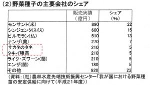 野菜種子の主要会社のシェア( 2009 年)