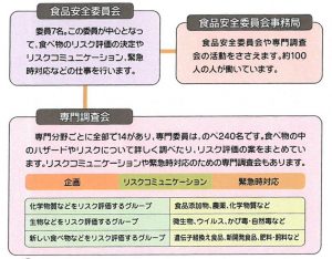 食品安全委員会の構成①