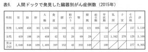 人間ドックで発見した臓器別がん症例数( 2015年 )