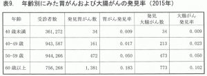 年齢別に見た胃がん及び大腸がんの発見率( 2015 年)