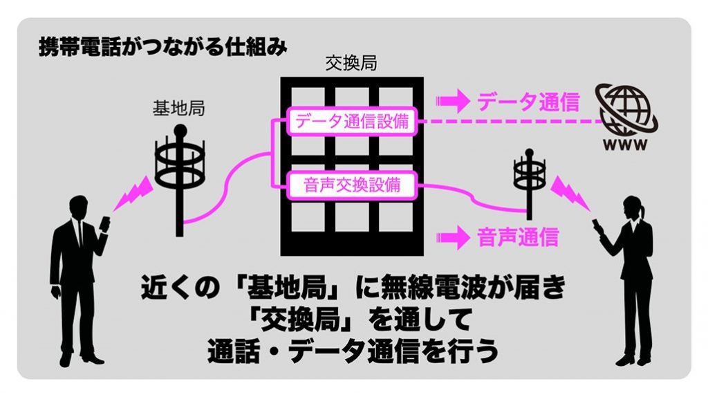 携帯電話の通話の仕組み