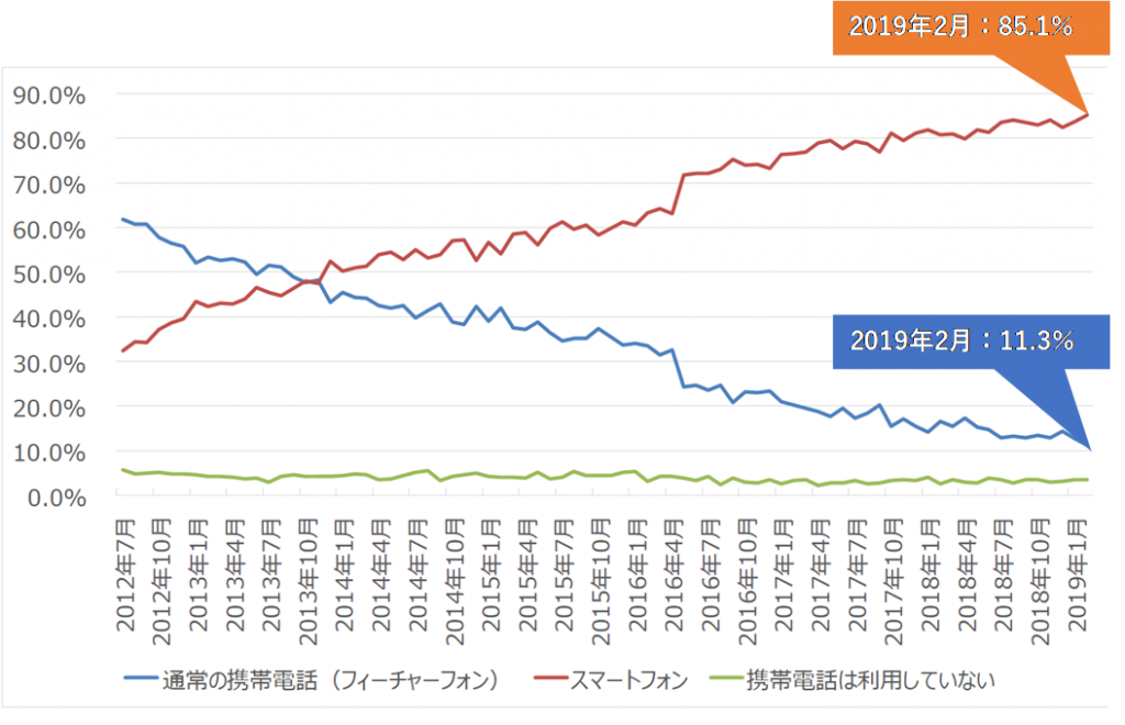 スマートフォン保有率