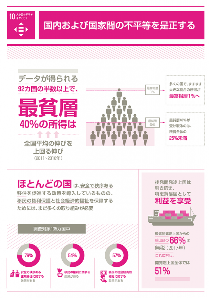 SDGs報告2019・ゴール10