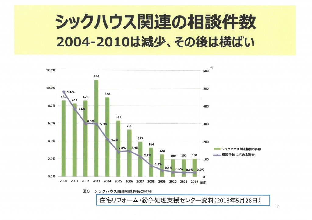 シックハウス関連の相談件数 