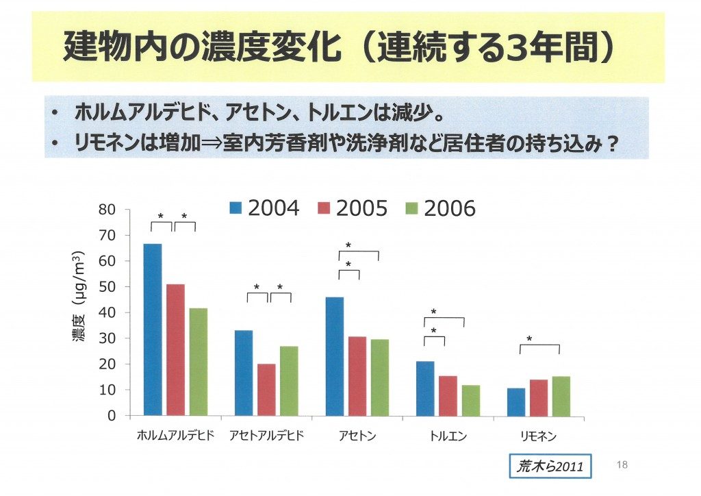 建物内の濃度変化(連続する3年間)