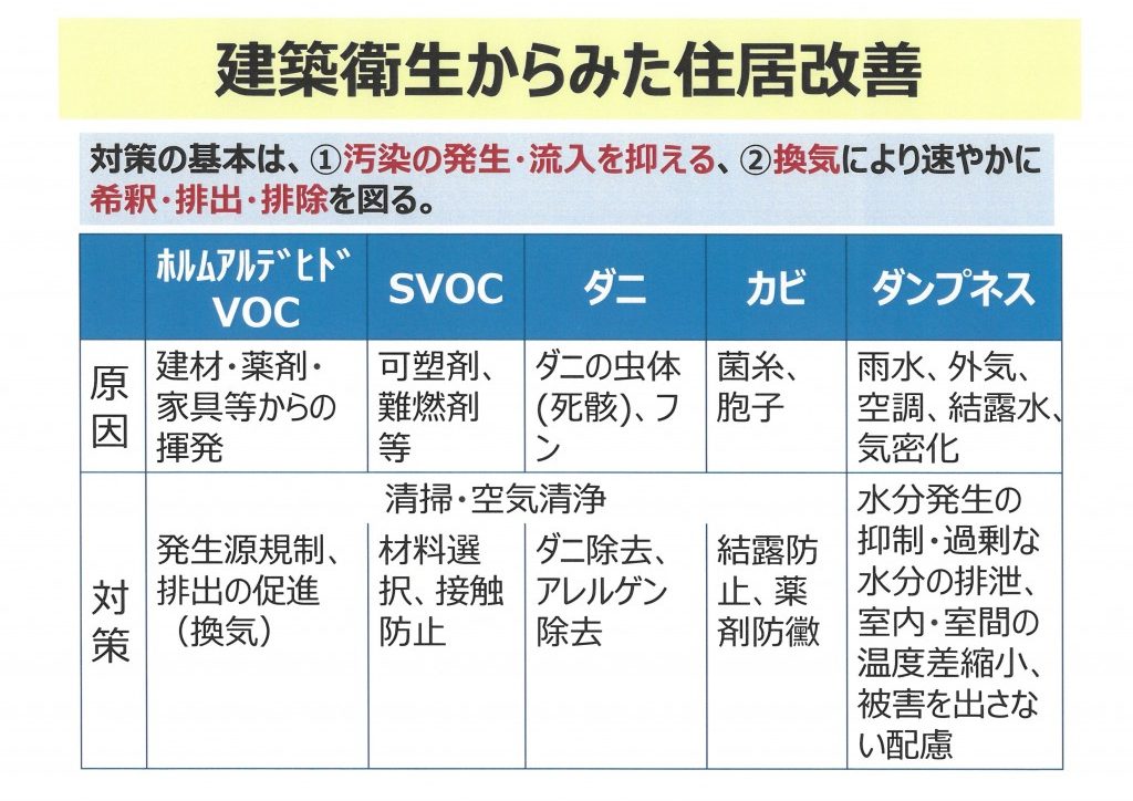 建築衛生からみた住居改善