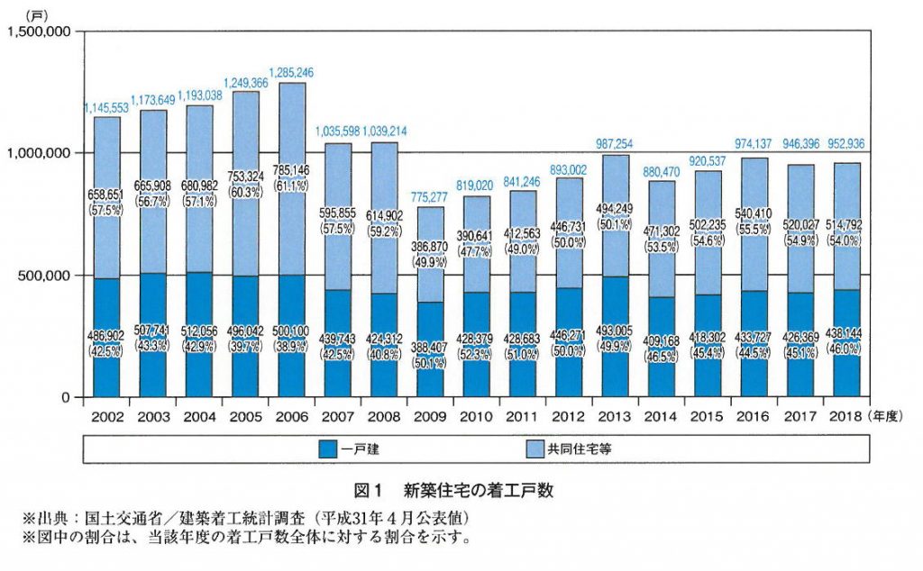 住宅着工戸数推移