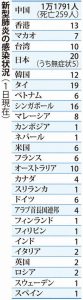 新型肺炎の感染状況(2月1日現在)