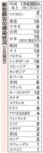 新型肺炎の感染状況(2月2日現在)