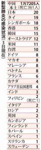 新型肺炎の感染状況(2月3日現在)