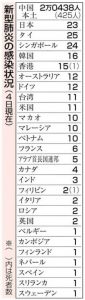 新型肺炎の感染状況(2月4日現在)