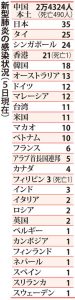 新型肺炎の感染状況(2月5日現在)