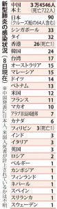 新型肺炎の感染状況(2月8日現在)