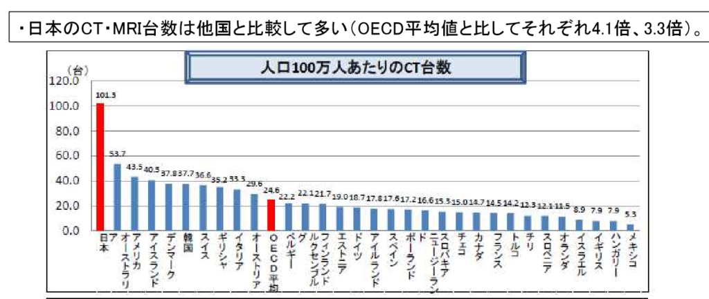 人口 100 万人あらりの CT 台数