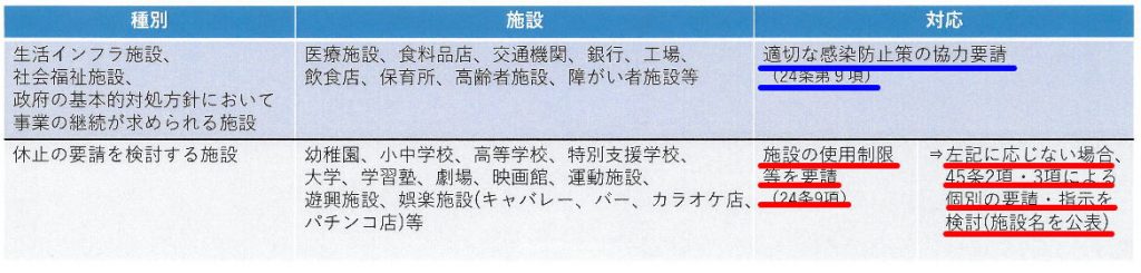 施設の使用制限を要請する場合の対応案