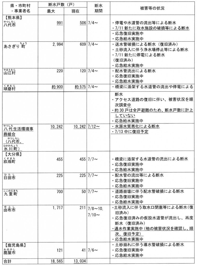 断水状況(厚生労働省情報： 7 月 13 日 6 時 00 分時点)