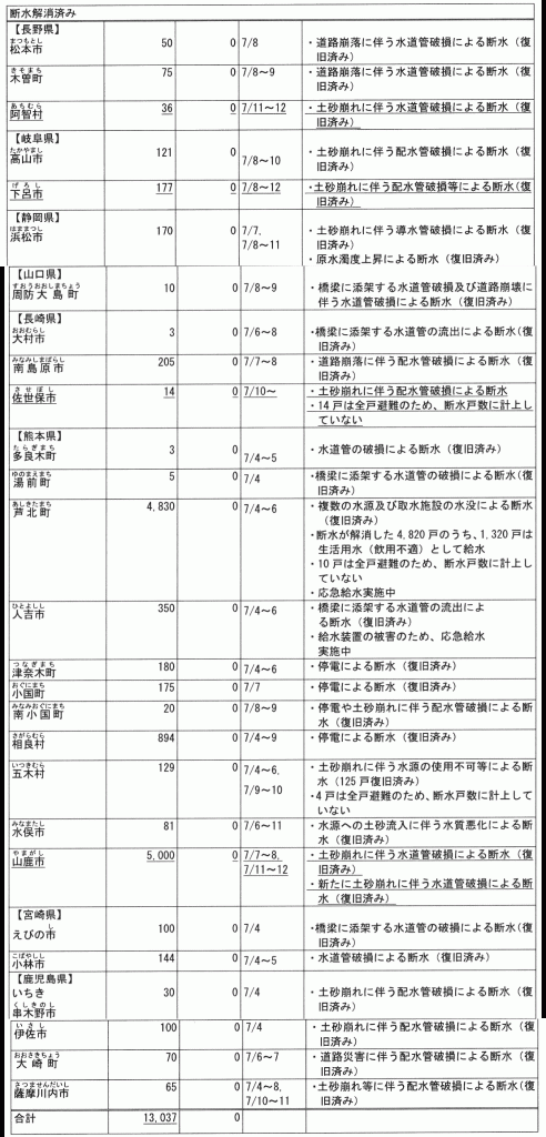 断水解消済み地域(厚生労働省情報： 7 月 13 日 6 時 00 分時点)