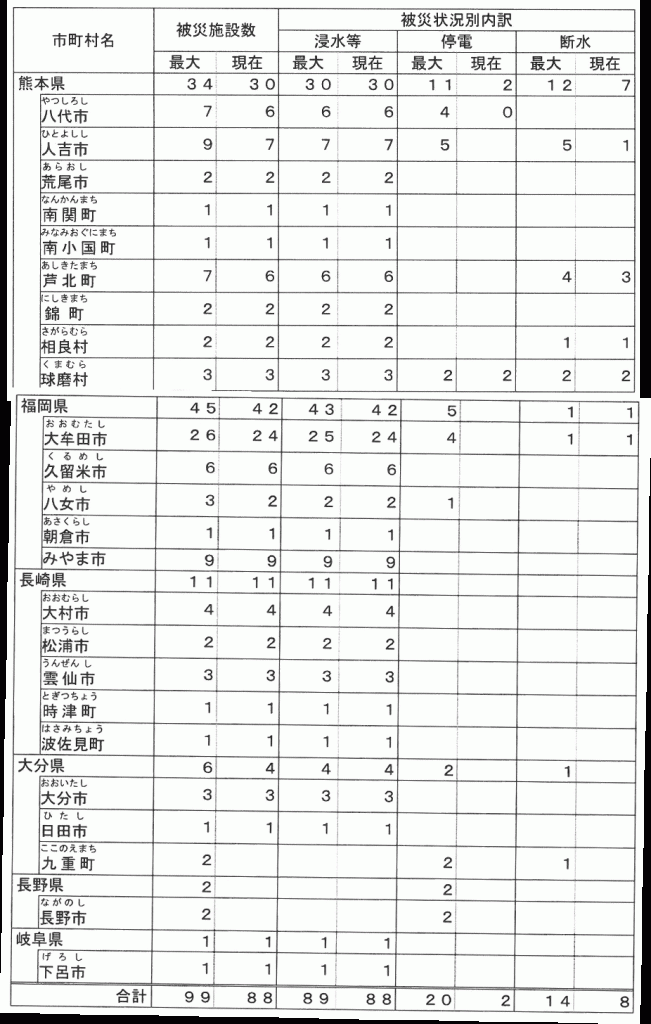 高齢者関係施設の被害状況